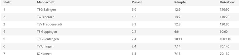 tabelle