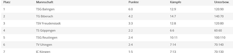 tabelle