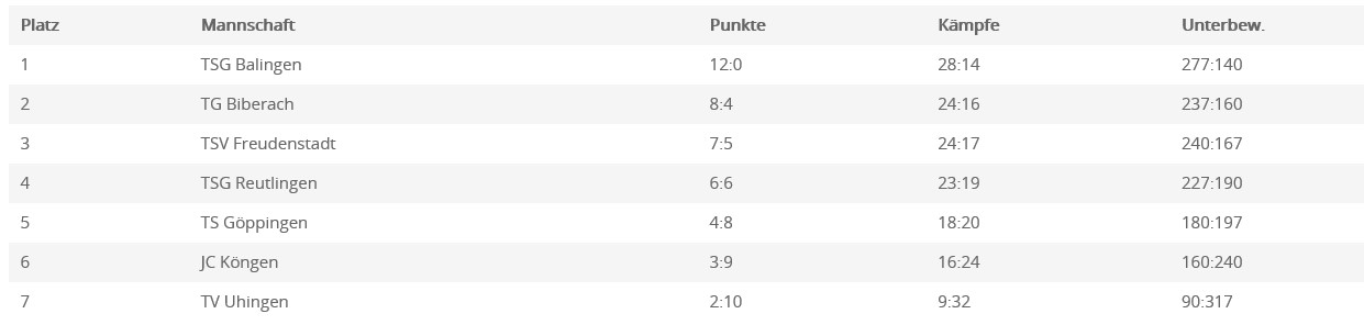 meistertabelle 2019